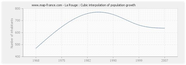 La Rouge : Cubic interpolation of population growth
